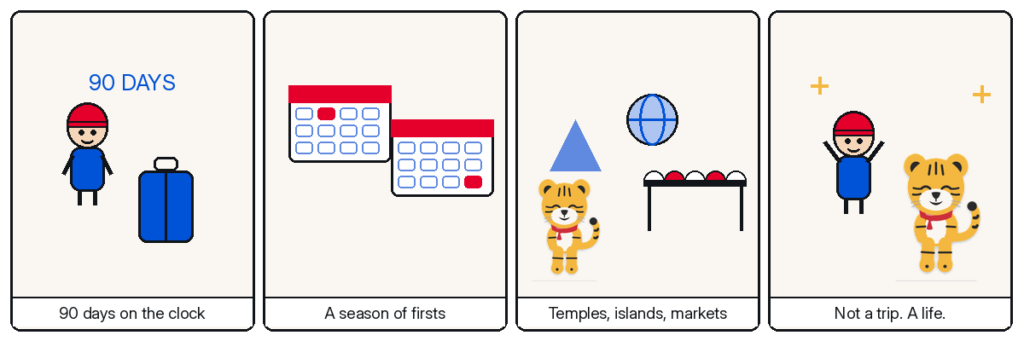 Four-panel Hosuni comic — 90 days on the clock; a season of firsts; temples, islands, markets; not a trip. a life.
