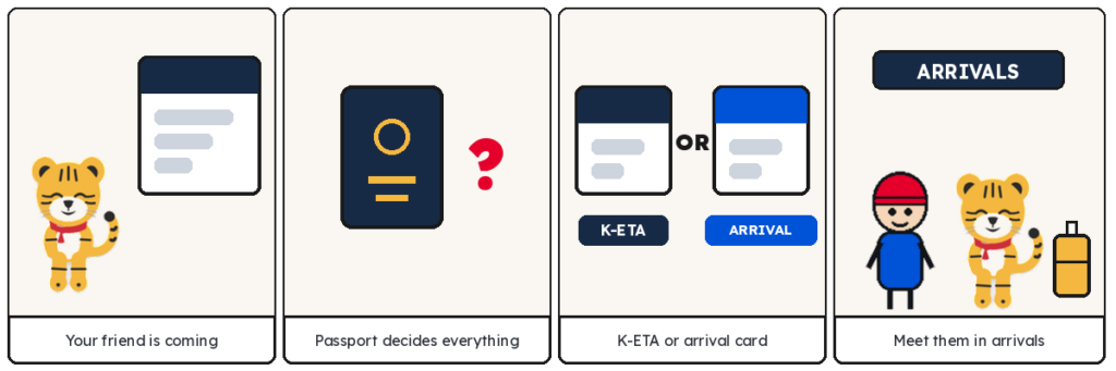 Four-panel comic: a resident in Korea gets a message that a friend is visiting; a passport shows that nationality decides the requirements; the friend either holds a K-ETA or submits the arrival card; host and guest meet in the airport arrivals hall.
