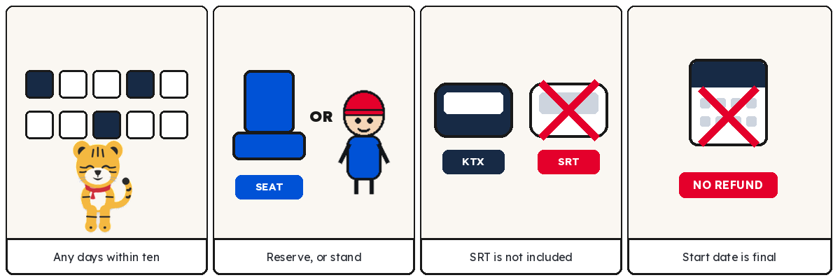 Four-panel comic: travel days are picked freely inside a ten-day window; a pass holder either reserves a seat or stands; SRT trains are not covered by the pass; and once the start date arrives there is no refund.