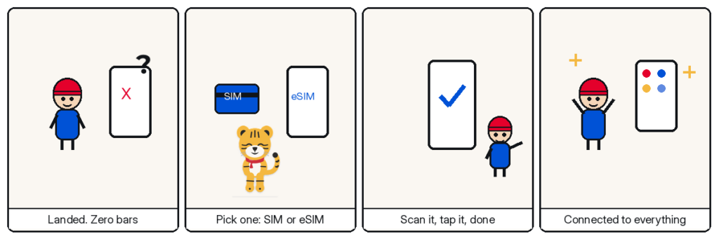 Four-panel Hosuni comic — landed. zero bars; pick one: sim or esim; scan it, tap it, done; connected to everything