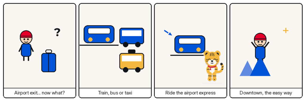 Four-panel Hosuni comic — airport exit... now what?; train, bus or taxi; ride the airport express; downtown, the easy way