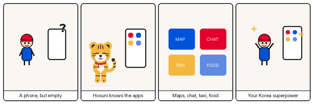 Four-panel Hosuni comic — a phone, but empty; hosuni knows the apps; maps, chat, taxi, food; your korea superpower