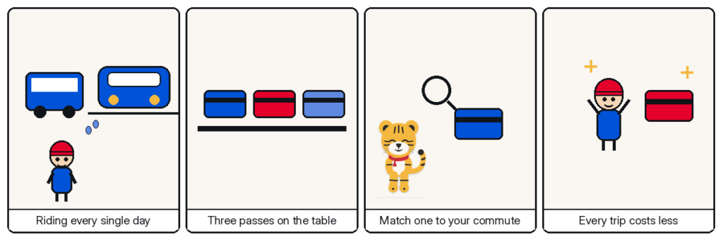 Four-panel Hosuni comic — riding every single day; three passes on the table; match one to your commute; every trip costs less