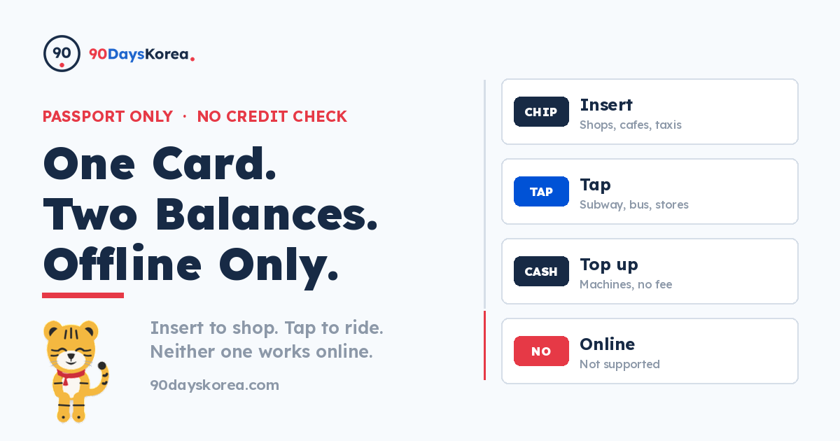 A prepaid card for foreign visitors to Korea explained in four rows: insert the chip at shops and taxis, tap for subway and buses, top up with cash at machines free of charge, and no support for online payments.