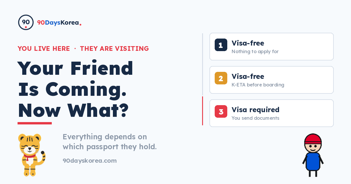 Three groups of visitors to Korea shown as numbered cards: visa-free with nothing to apply for, visa-free needing K-ETA before boarding, and visa required with documents sent by the host in Korea.