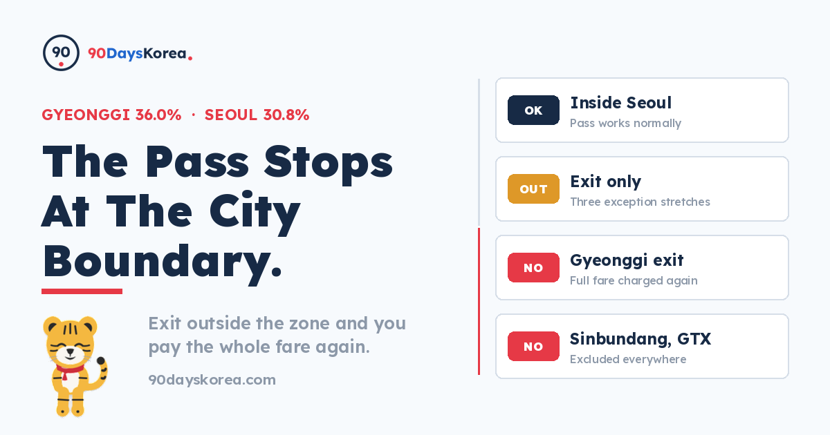A subway journey leaving Seoul shown as a fare-gate problem: a pass valid inside the city boundary, three exception lines where you may exit but not board, and lines excluded altogether.