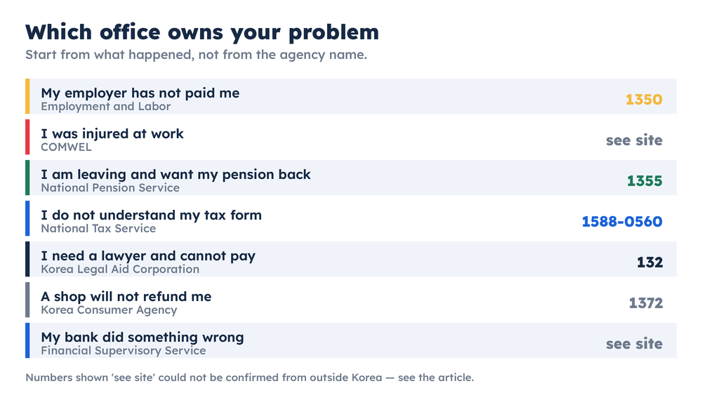 Table matching seven everyday problems to the Korean office and helpline that handles each