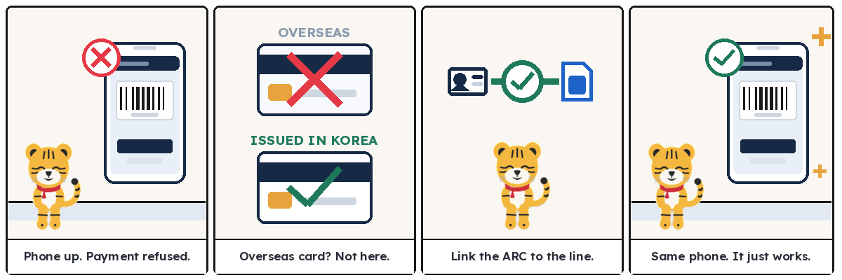 Four-panel comic: a resident holds up a payment barcode at a shop counter and the payment is refused, an overseas-issued card is rejected while a card issued in Korea is accepted, a residence card is linked to the mobile line at a carrier counter, and the same phone then pays successfully