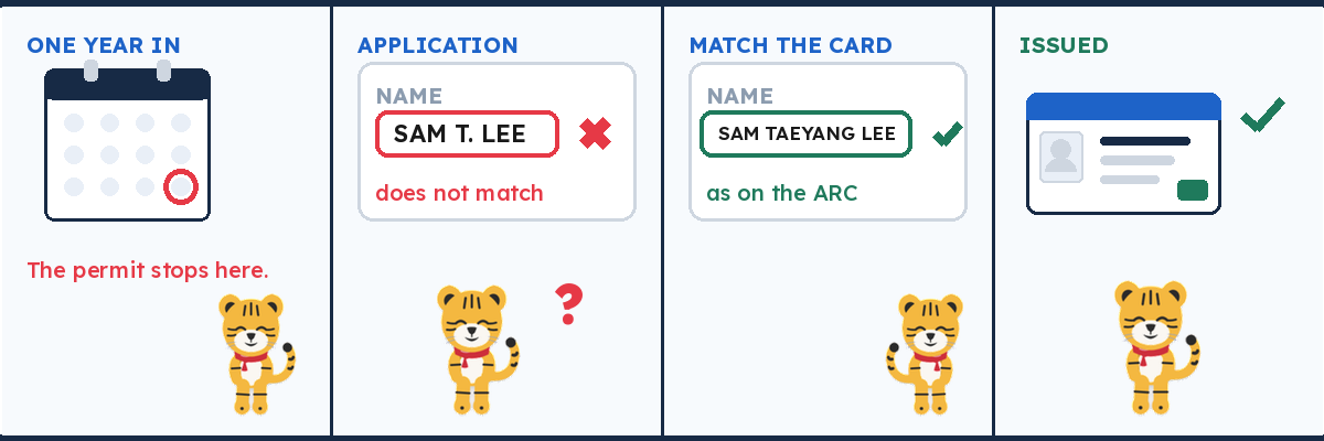 Four-panel comic: a calendar shows the one-year mark since arrival, a licence application is refused because the name is spelled differently on two documents, the same name is corrected to match the residence card, and a Korean licence card is handed over