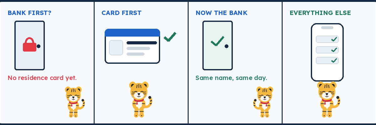 Four-panel comic: a newcomer tries to open a bank account and is refused, gets the residence card first, then the account opens, and finally a payment app works on the phone