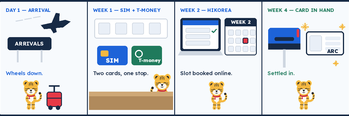 Hosuni the tiger comic in four panels: landing at Incheon with a suitcase, buying a SIM and T-money card at a convenience store, booking a HiKorea appointment, holding the new residence card