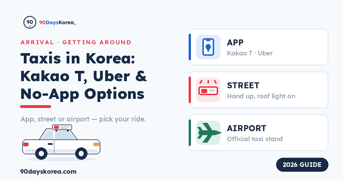 Three ways to get a taxi in Korea shown as cards — hailing by app with Kakao T or Uber, hailing on the street with your hand up, and the official airport taxi stand — next to a flat illustration of a Seoul taxi