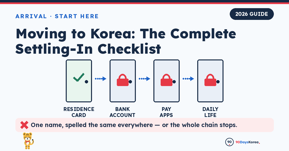 A dependency chain drawn as connected doors — residence card unlocks bank account, which unlocks payment apps, which unlock delivery and shopping, with a name-mismatch warning sitting in front of all of them