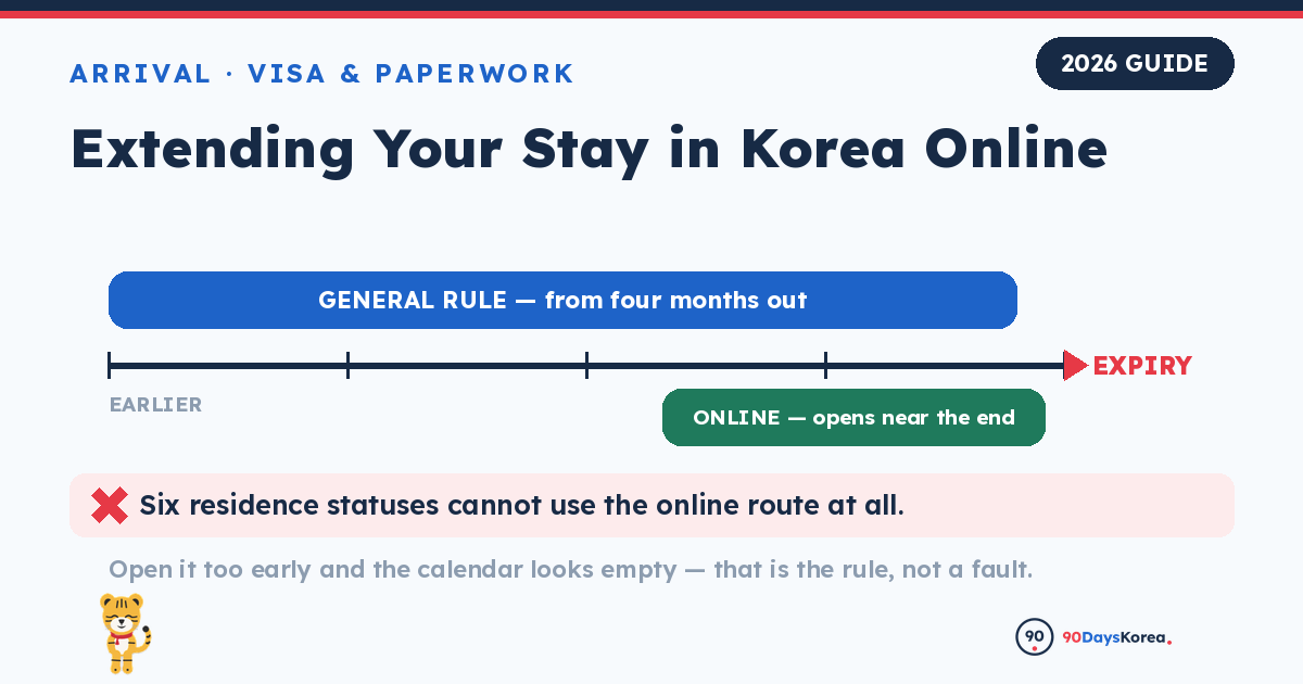 Two different application windows shown on one timeline — the general four-month window, and the narrower 60-to-3-day window for online applications, with six excluded residence statuses listed beside it