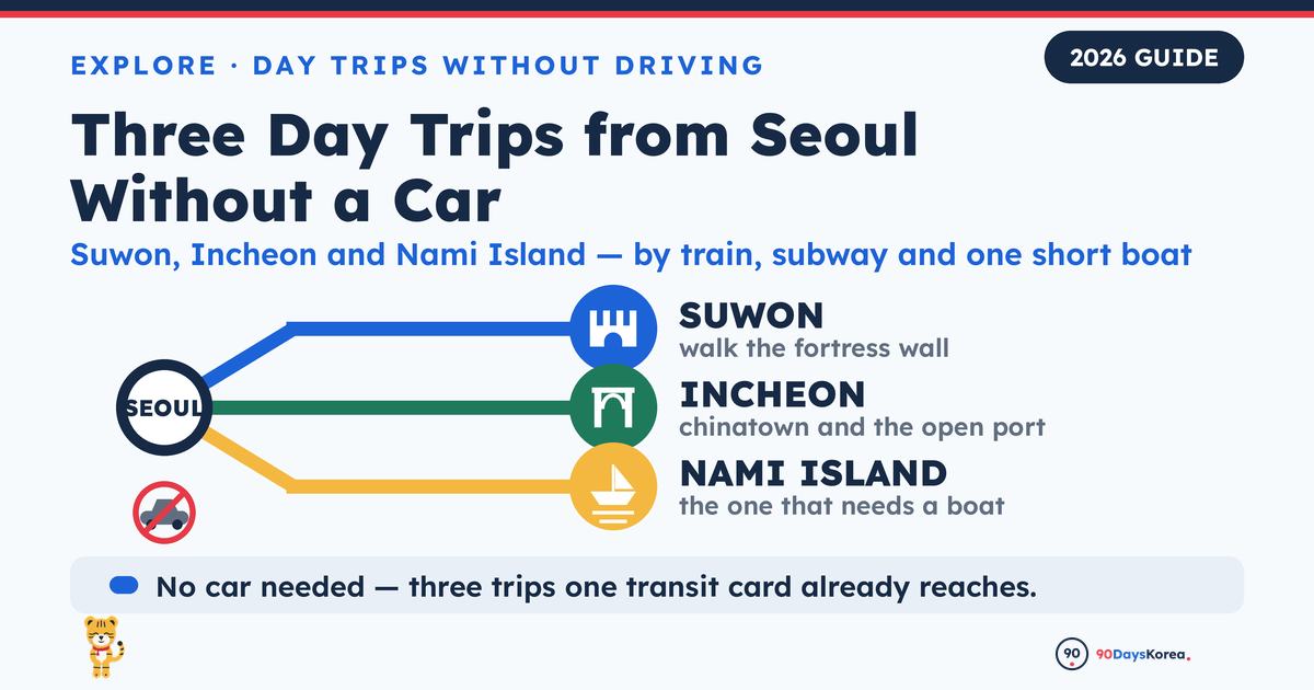 A route map from Seoul branching to three car-free day trips: Suwon's fortress wall, Incheon's Chinatown and open port district, and the boat to Nami Island