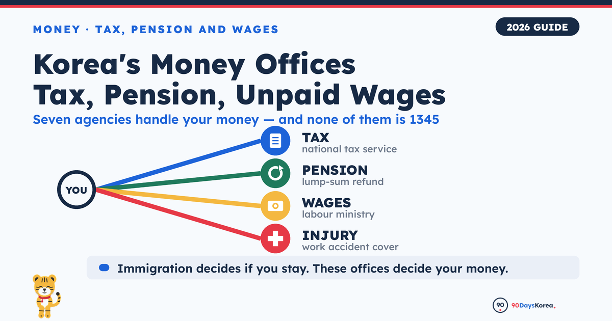 Diagram linking one person to four Korean government offices for tax, pension, wages and work injury